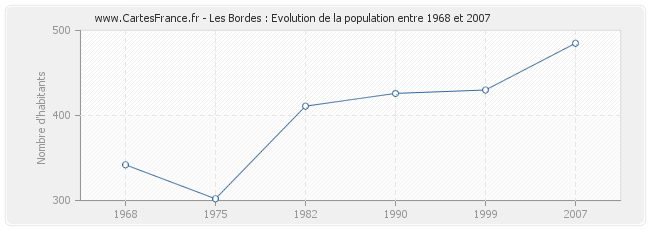 Population Les Bordes